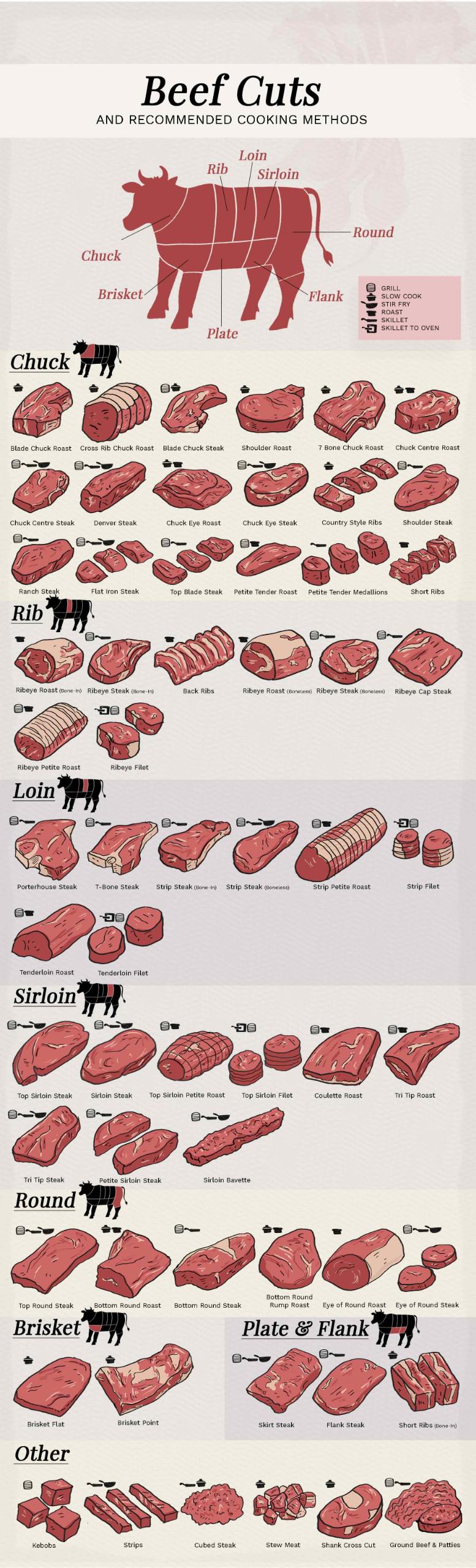 Beef Cooking Guide: Know Your Cuts and Their Best Cooking Methods
