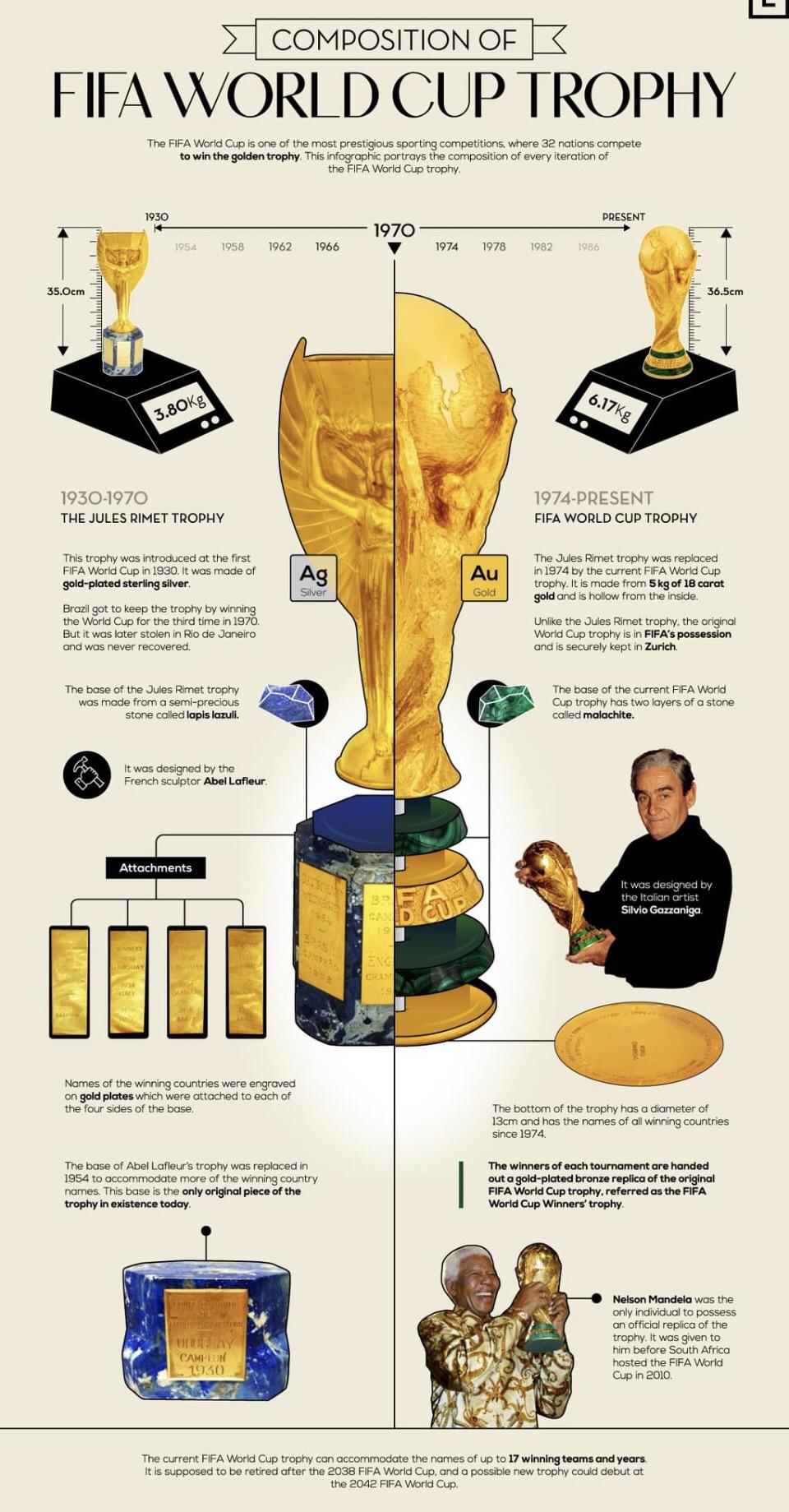Is the Women's World Cup trophy made of gold and how much is it worth?
