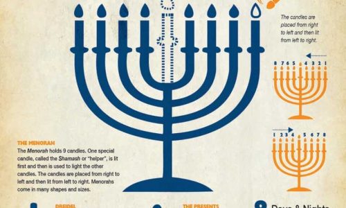 Quick Guide To Chanukah