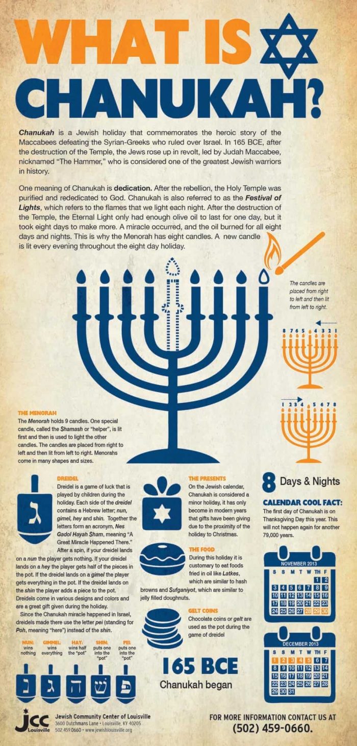 Quick Guide To Chanukah