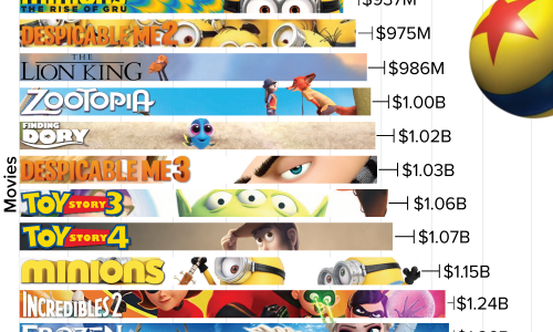 Highest-Grossing Animated Movies Of All Time