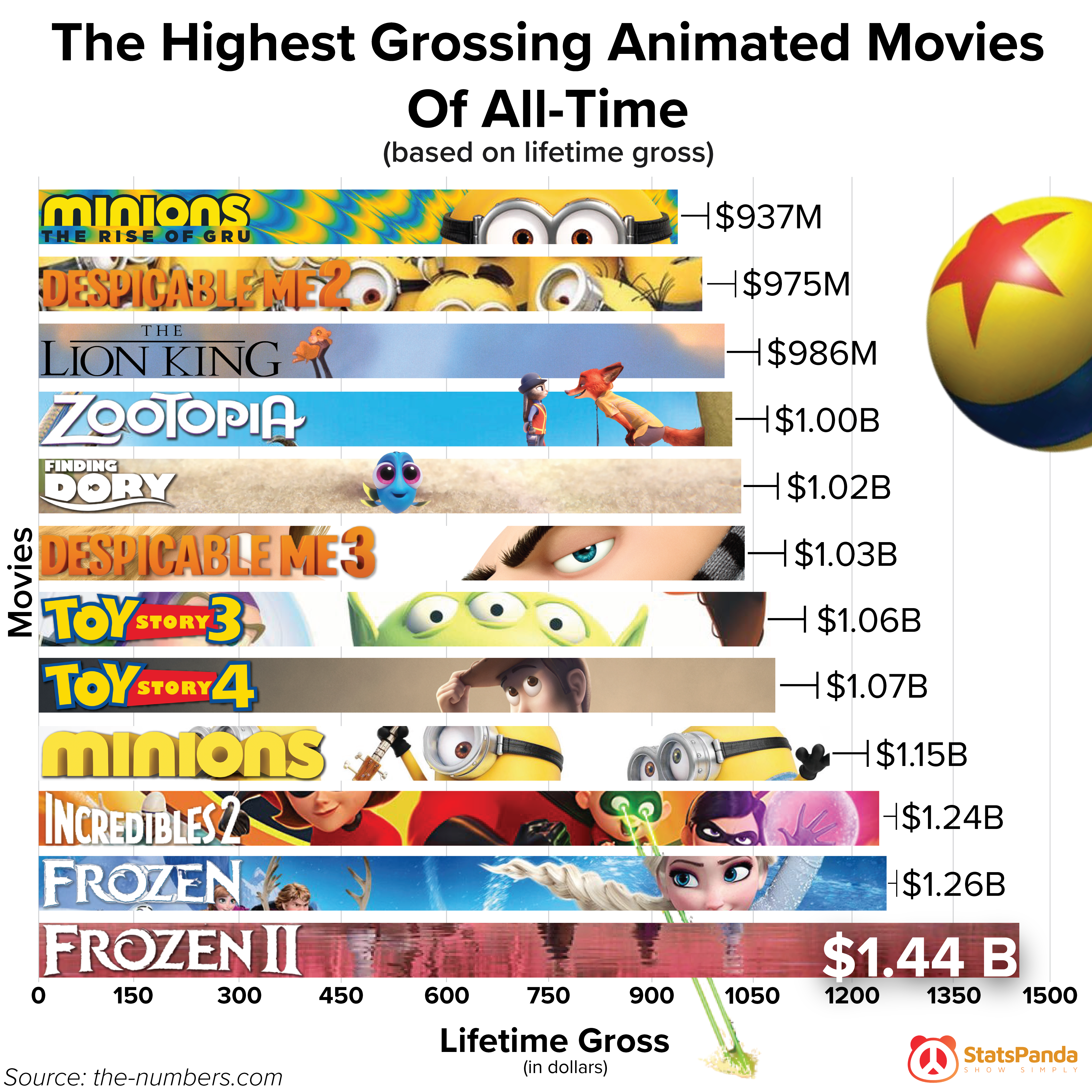 REVEALED: The 12 Highest-Grossing Animated Movies Of All Time | Daily  Infographic