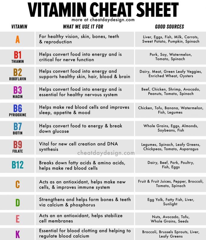 Vitamins and what we use it for and their good sources