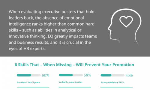 6 Skills That, When Missing, Will Prevent Your Promotion, Emotional Intelligence, Verbal Communication, Strong Analytical Skills, Fairness, Written Communication Skills, Innovative & Creative Writing