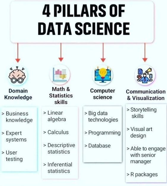 Pillars Of Data Science
