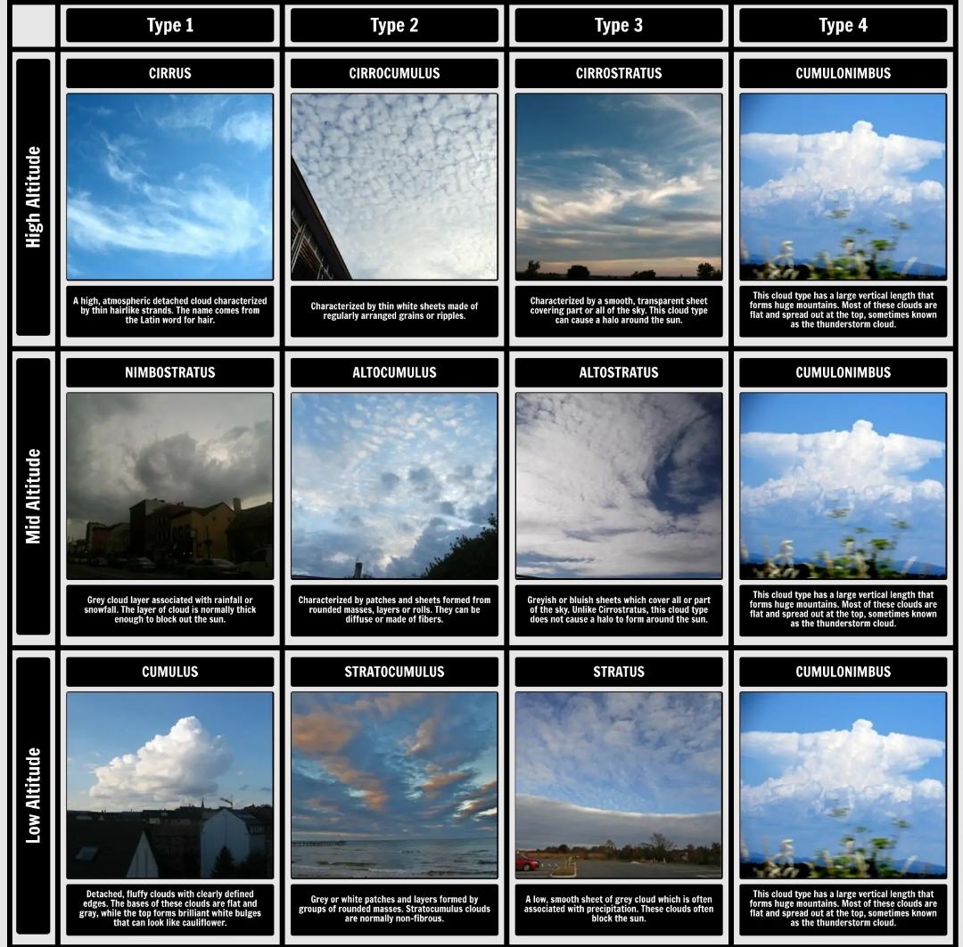 All The Different Types Of Clouds | Daily Infographic