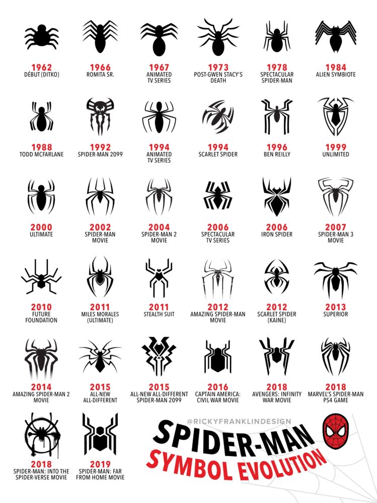 The Evolution of The Spiderman Symbol | Daily Infographic