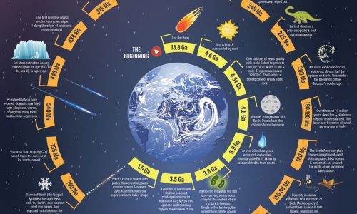 The History Of Planet Earth A Timeline From The Big Bang To Humans