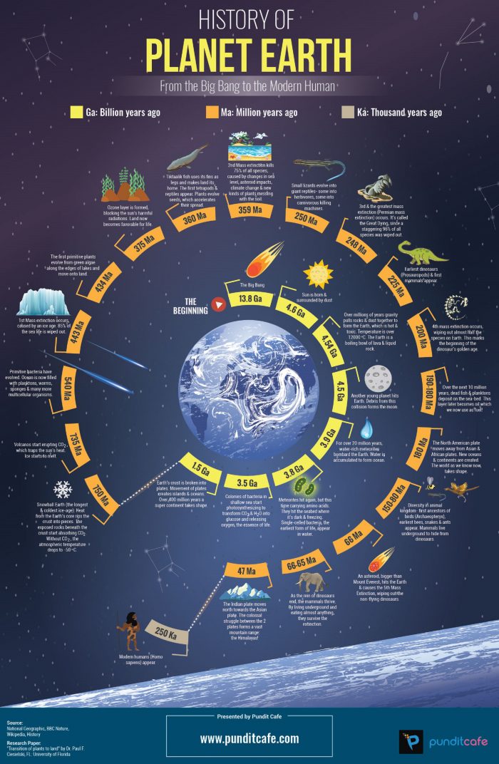The History Of Planet Earth A Timeline From The Big Bang To Humans