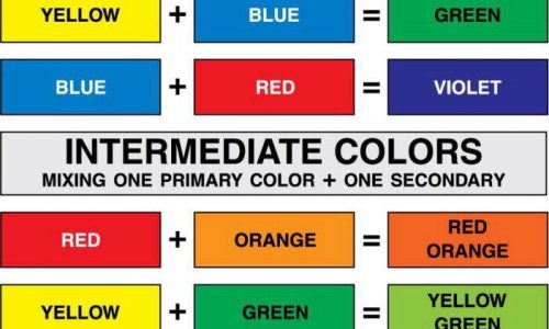 Primary, Secondary, Intermediate Colors