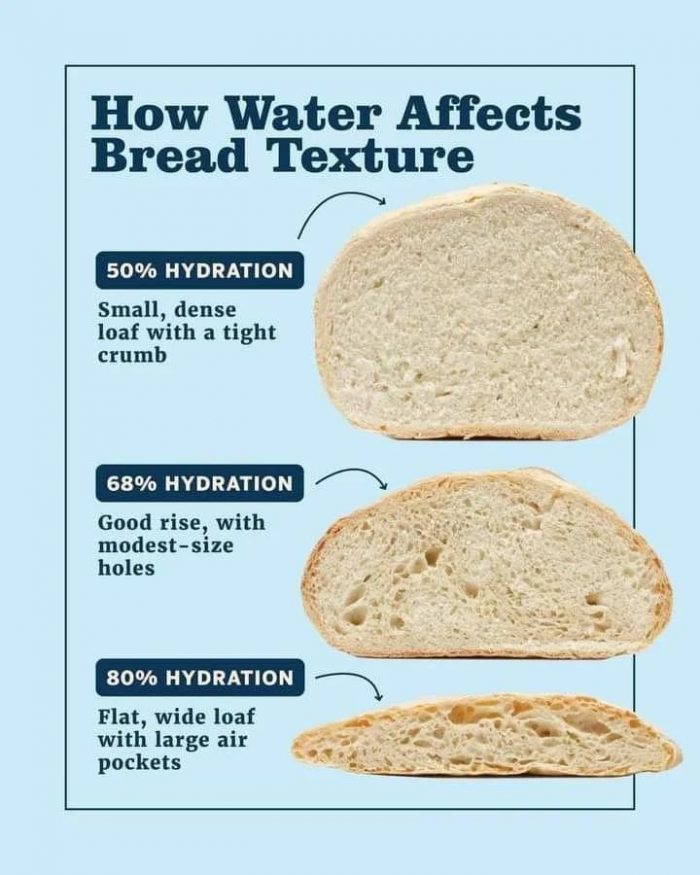 how water affects bread texture