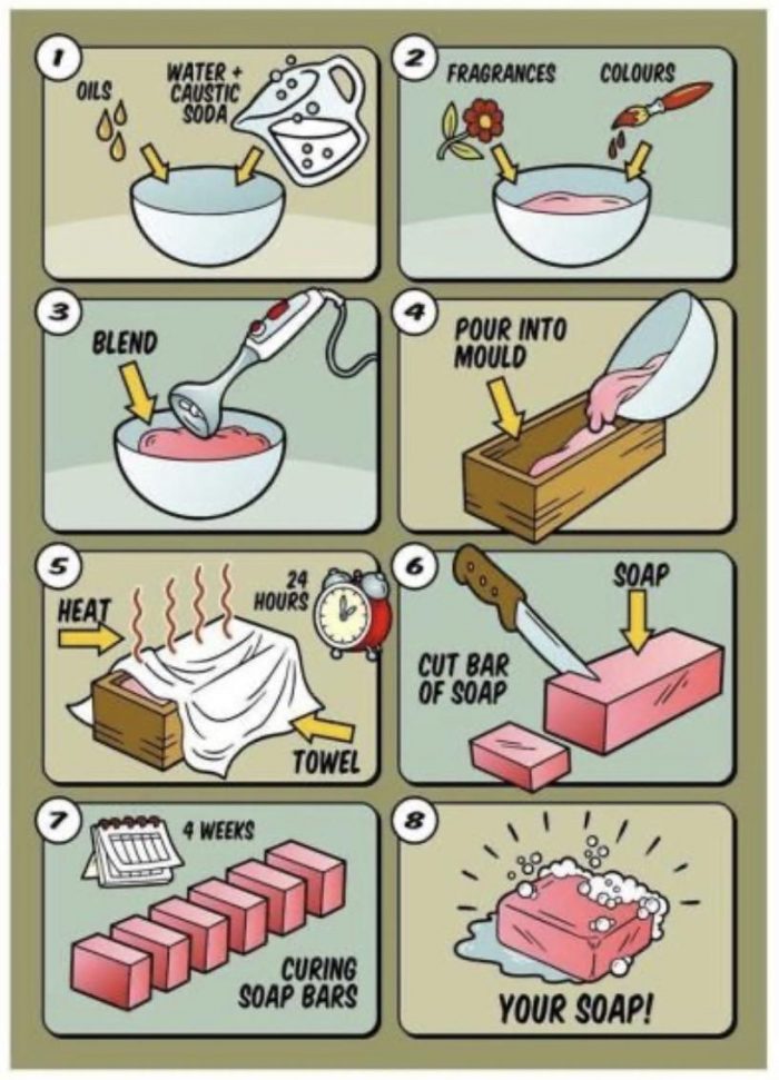 Basic steps of soap making