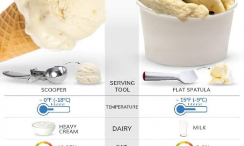 difference of ice cream and gelato