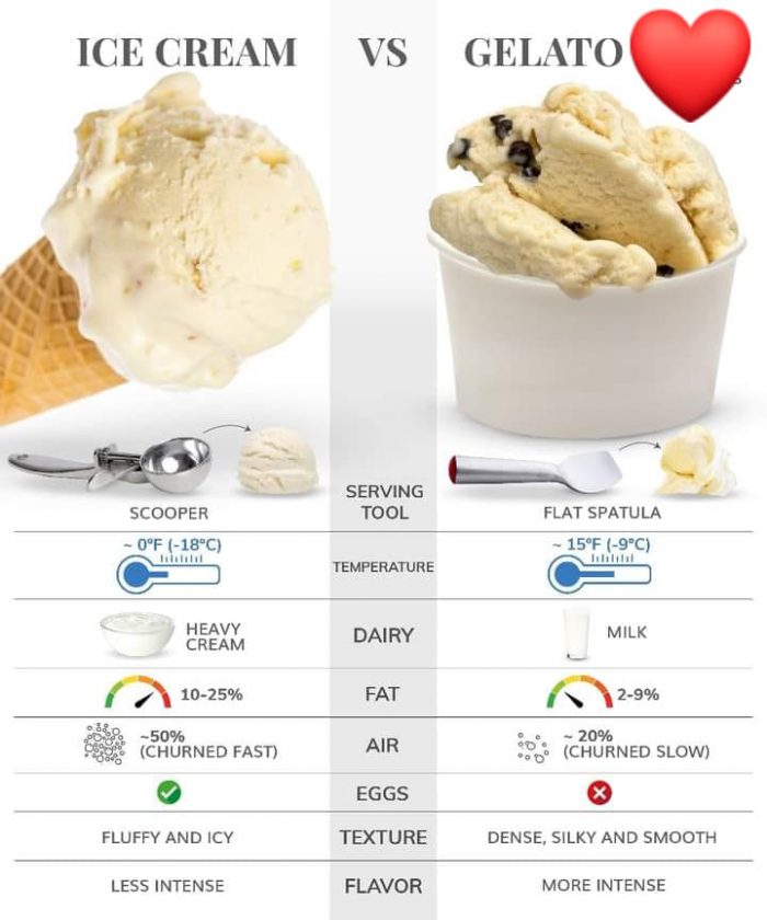 difference of ice cream and gelato