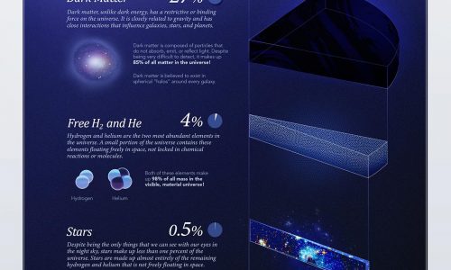 The composition of the universe