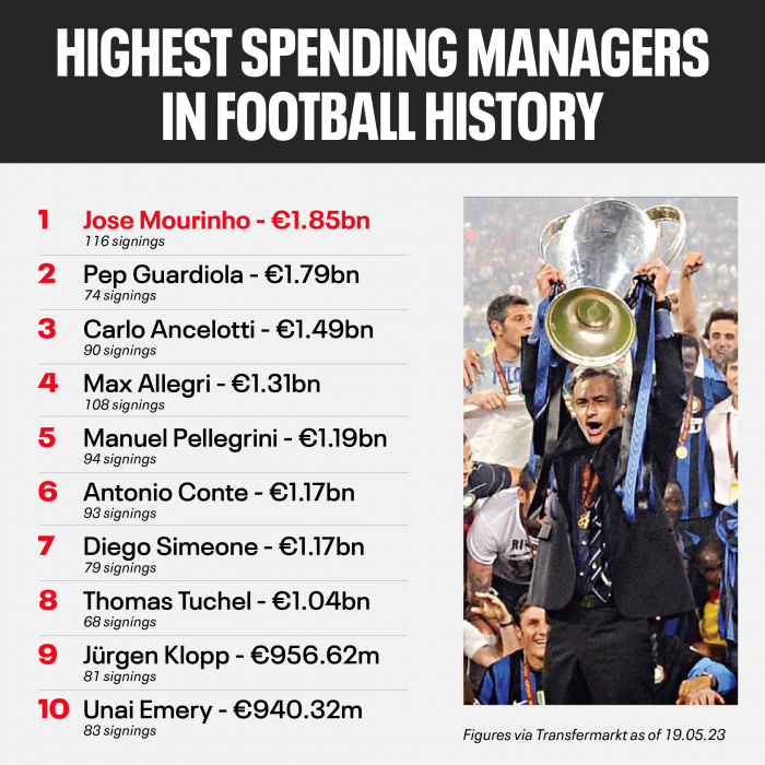 Highest Spending Managers In The History Of Football