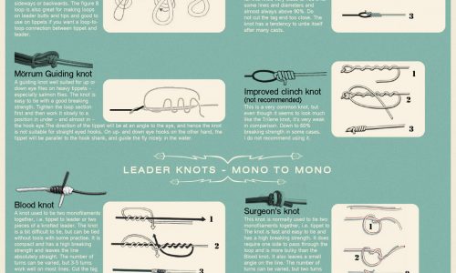 Different Kinds of Fly Fishing Knots