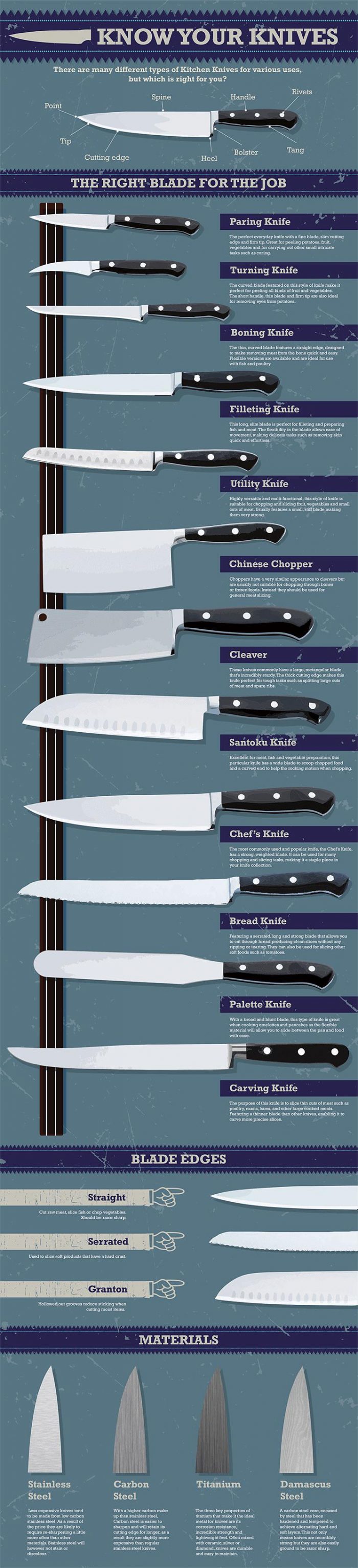 Guide To Different Knives