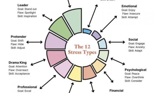 Different Types Of Stress