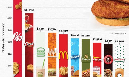 most popular food chains