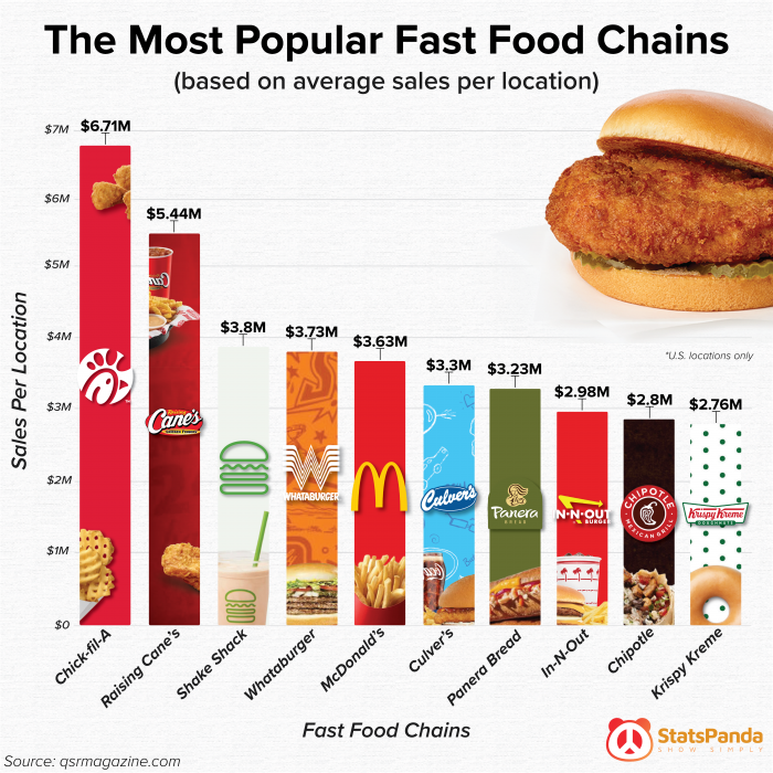 most popular food chains