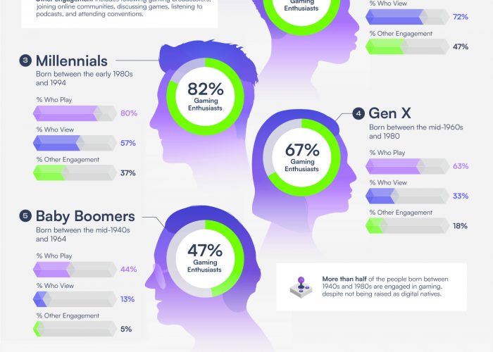 a generational breakdown of video game engagement