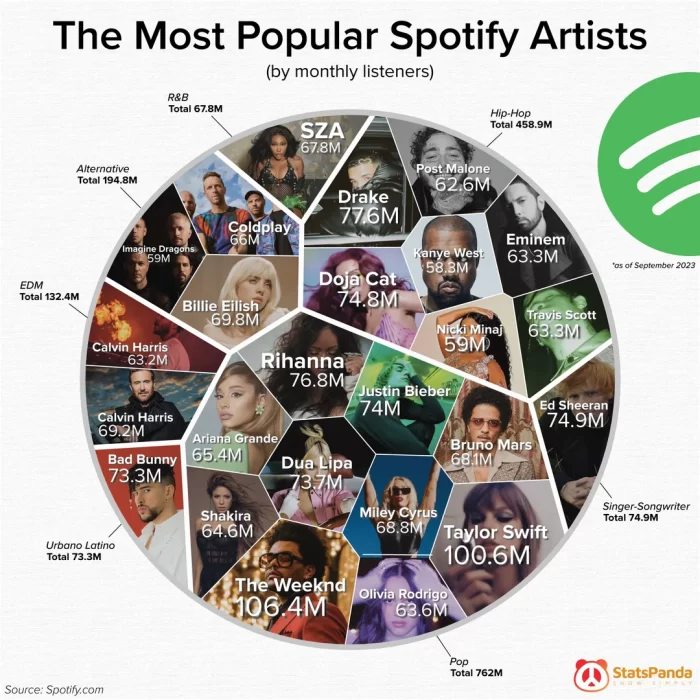 Who Is The Most Popular Artist On Spotify Currently? Daily Infographic