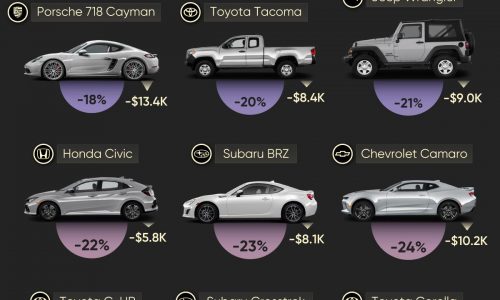 the slowest depreciating cars