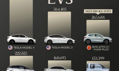 Best-Selling Electric Vehicles In The World