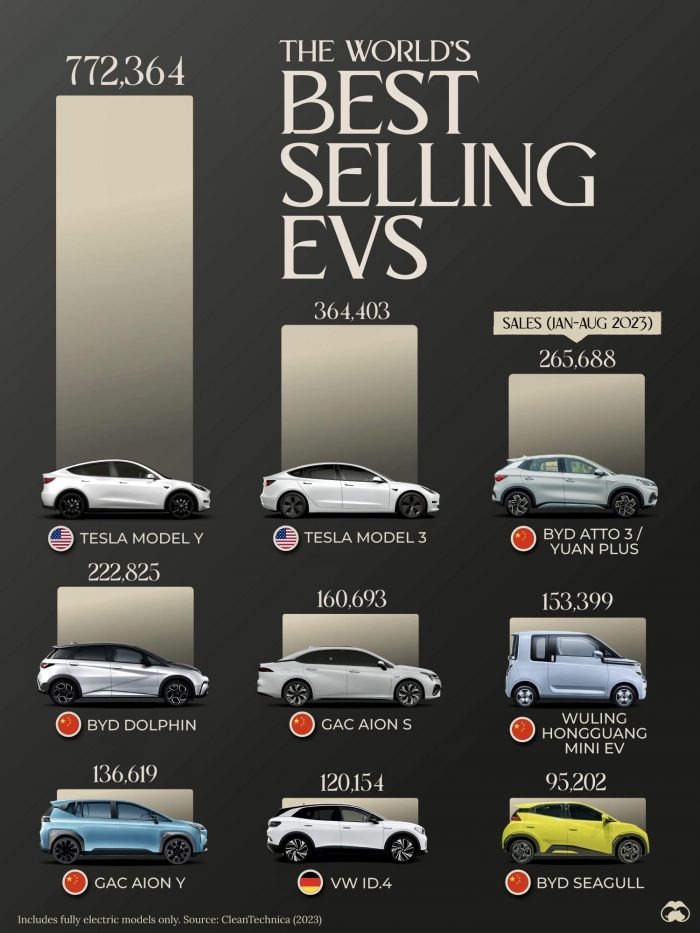 Best-Selling Electric Vehicles In The World