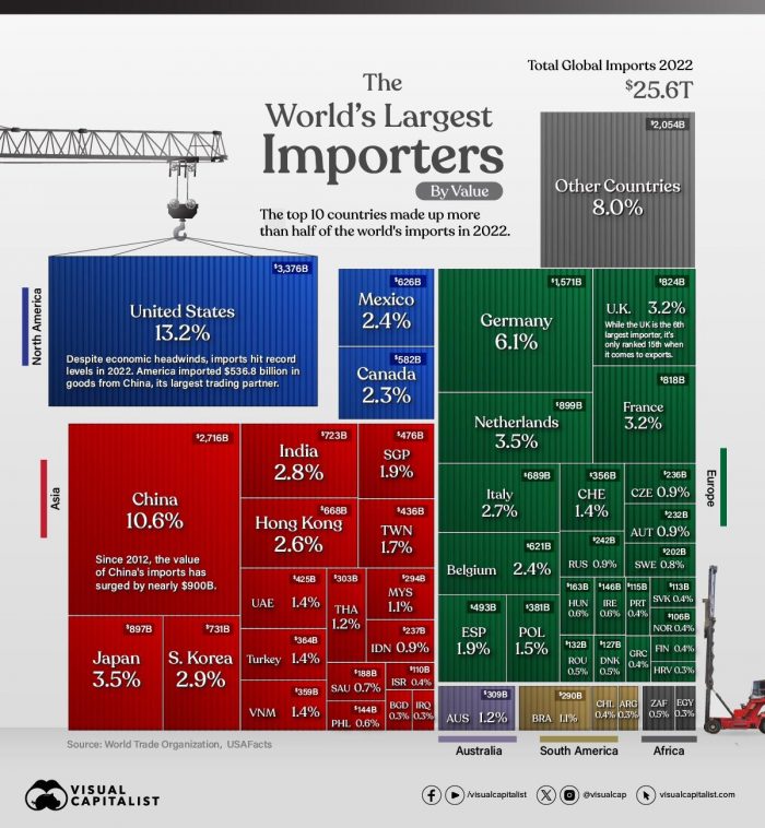 Largest Importers in the World