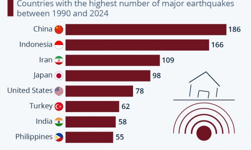 the countries hit by the most earthquakes