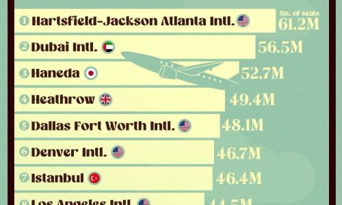 The Busiest Airports in 2023