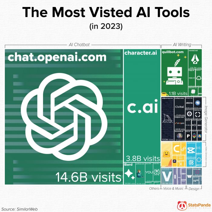 most visited AI tools in 2023