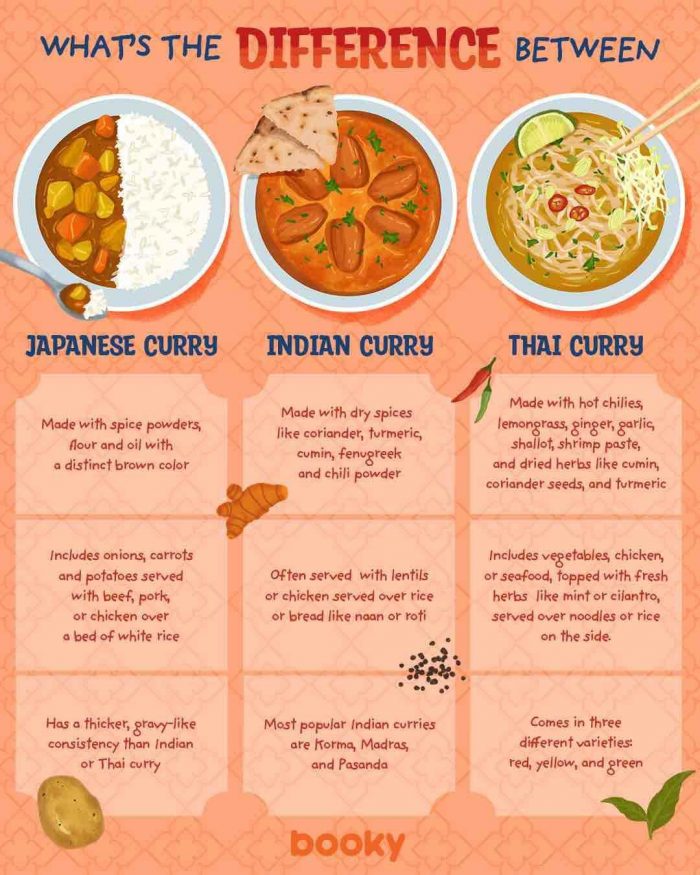 three types of curries and their difference