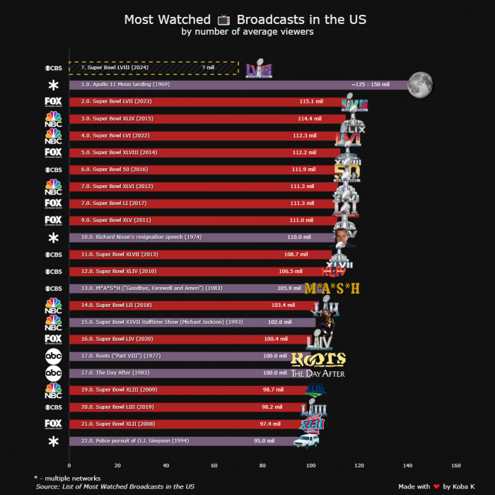 graph of the most watched television events in history