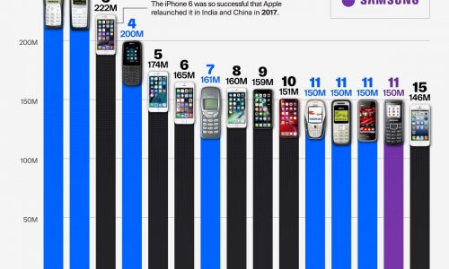 the best selling cell phones of all time